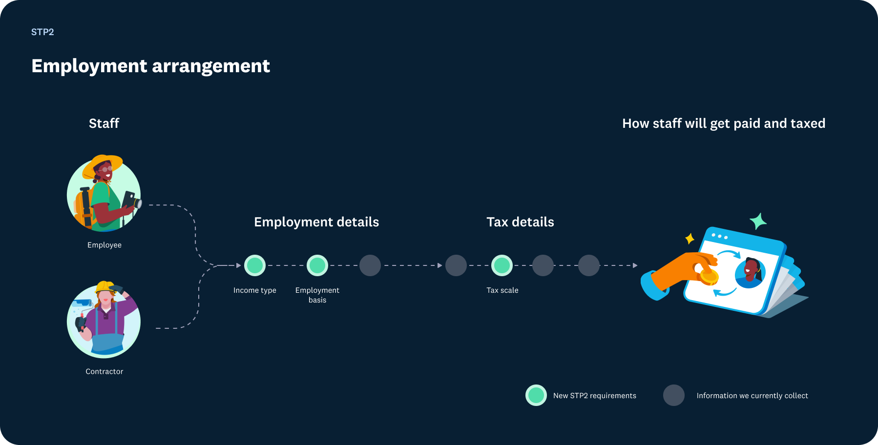 Employment arrangement diagram: employees and contractors, new STP2 fields versus existing data, and how pay and tax are determined.